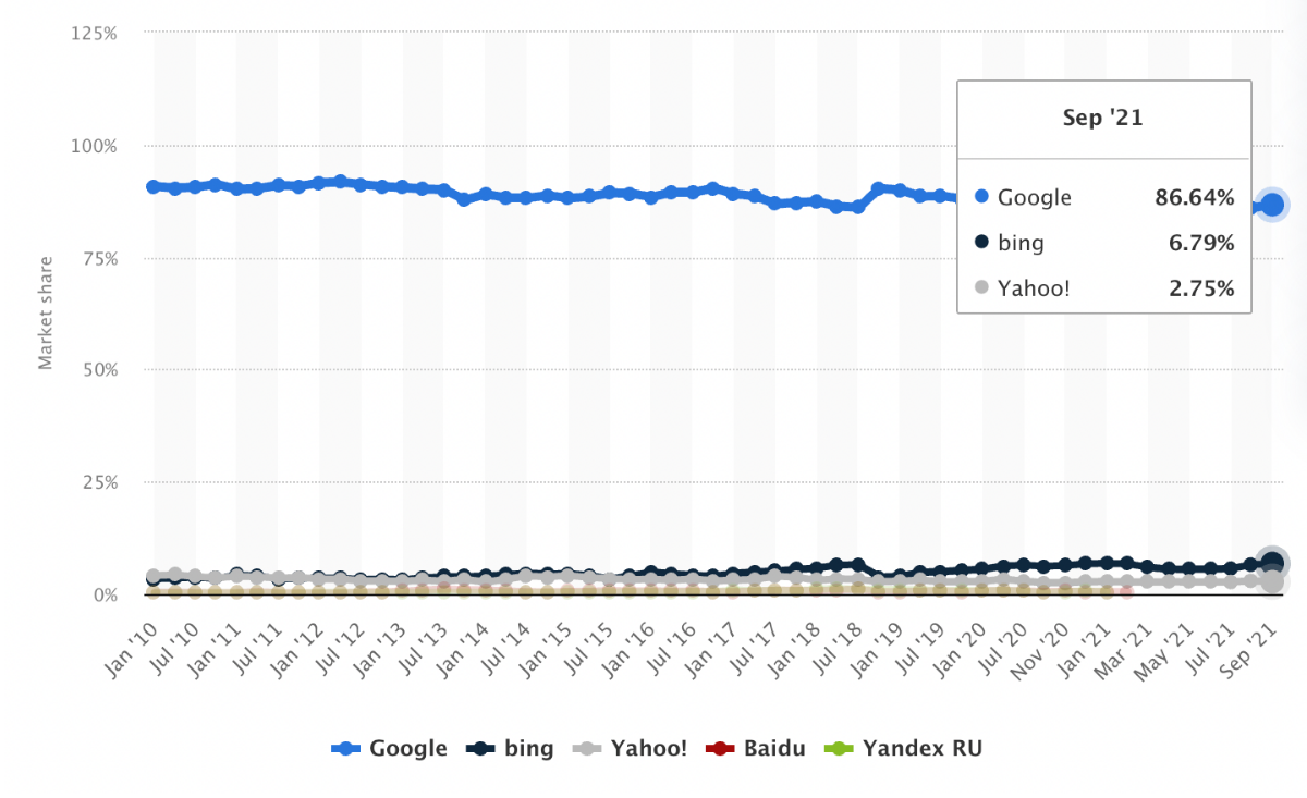 estadísticas del SEO